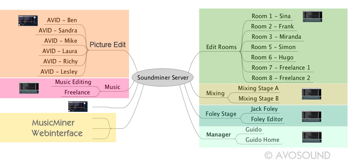 Soundminer kann mit einer zentralen Serververwaltung im Netzwerk betrieben werden.